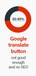 Score Google translate button